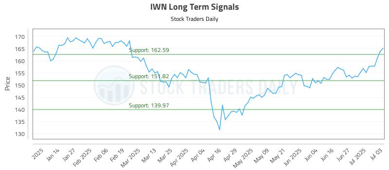 IWN Long Term Analysis for July 3 2025 IWN Long Term Analysis for July 3 2025