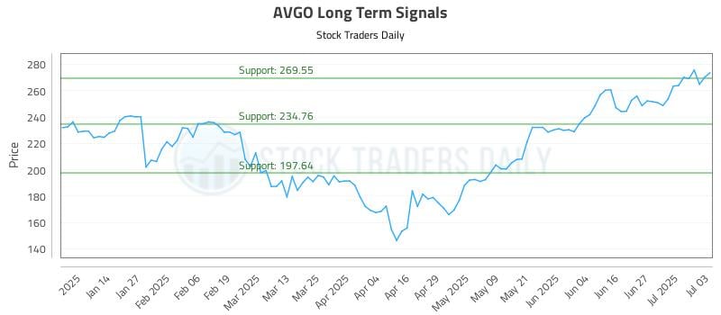 AVGO Long Term Analysis for July 3 2025 AVGO Long Term Analysis for July 3 2025