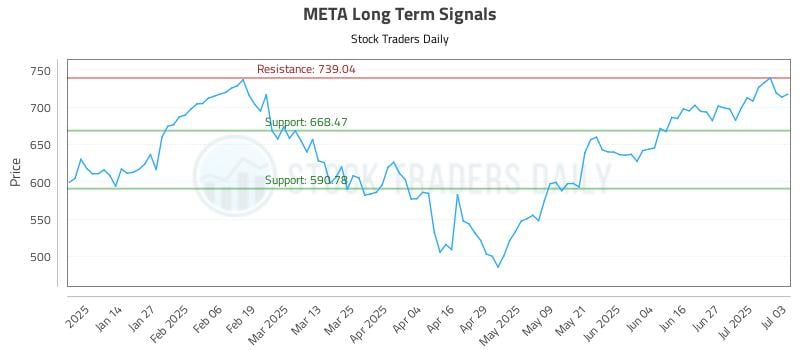 META Long Term Analysis for July 3 2025
