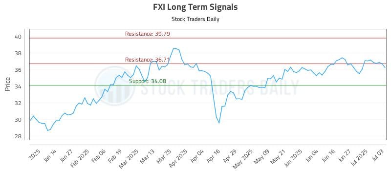 FXI Long Term Analysis for July 3 2025 FXI Long Term Analysis for July 3 2025