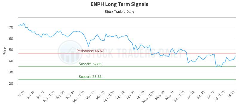 ENPH Long Term Analysis for July 3 2025