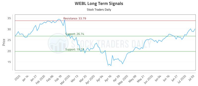 WEBL Long Term Analysis for July 3 2025