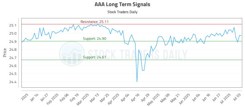 AAA Long Term Analysis for July 3 2025