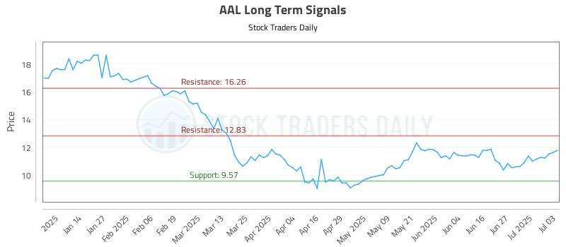 AAL Long Term Analysis for July 3 2025 AAL Long Term Analysis for July 3 2025