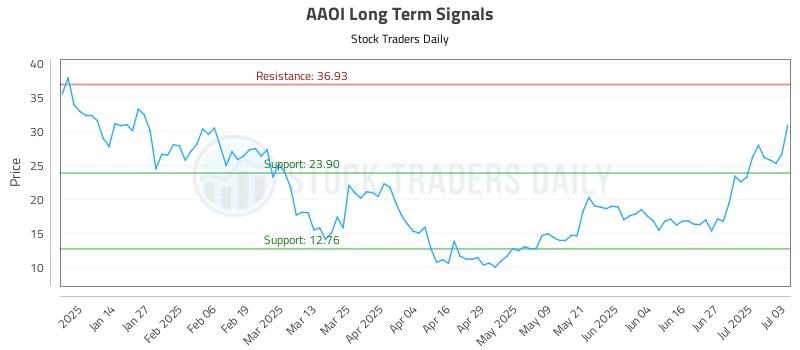 AAOI Long Term Analysis for July 3 2025