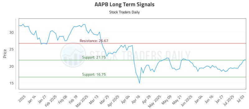 AAPB Long Term Analysis for July 3 2025 AAPB Long Term Analysis for July 3 2025