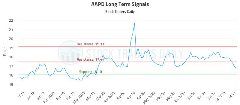 AAPD Long Term Analysis for July 3 2025 AAPD Long Term Analysis for July 3 2025