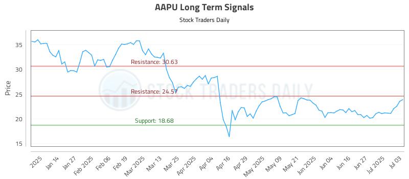 AAPU Long Term Analysis for July 3 2025 AAPU Long Term Analysis for July 3 2025