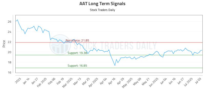 AAT Long Term Analysis for July 3 2025 AAT Long Term Analysis for July 3 2025