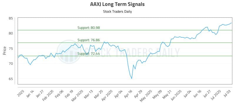 AAXJ Long Term Analysis for July 3 2025 AAXJ Long Term Analysis for July 3 2025