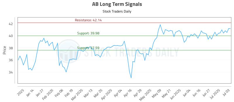 AB Long Term Analysis for July 3 2025 AB Long Term Analysis for July 3 2025