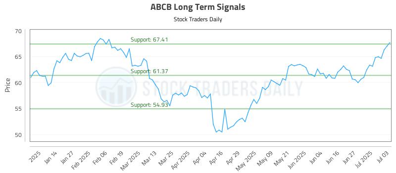 ABCB Long Term Analysis for July 3 2025 ABCB Long Term Analysis for July 3 2025