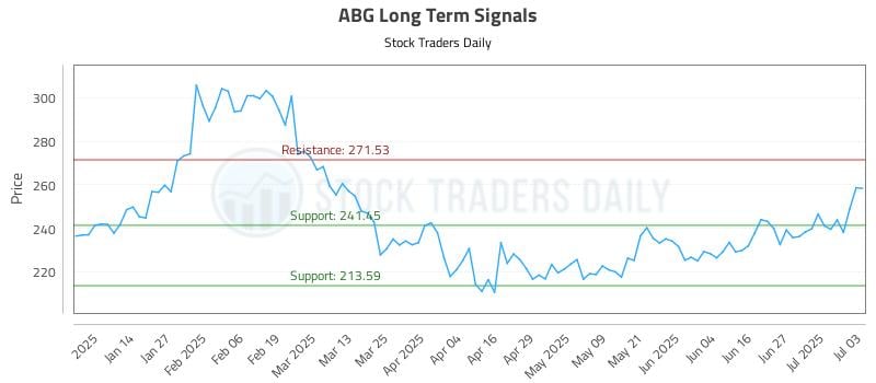 ABG Long Term Analysis for July 3 2025 ABG Long Term Analysis for July 3 2025