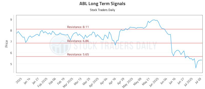 ABL Long Term Analysis for July 3 2025 ABL Long Term Analysis for July 3 2025