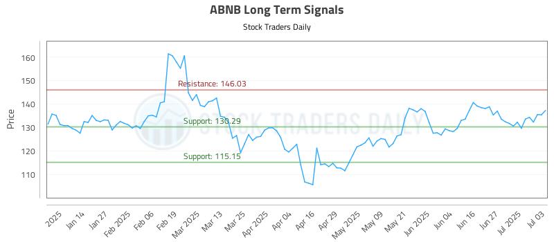 ABNB Long Term Analysis for July 3 2025 ABNB Long Term Analysis for July 3 2025