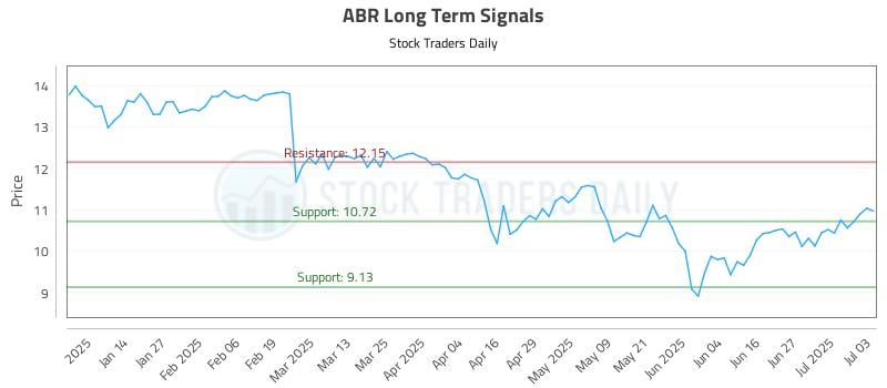 ABR Long Term Analysis for July 3 2025 ABR Long Term Analysis for July 3 2025