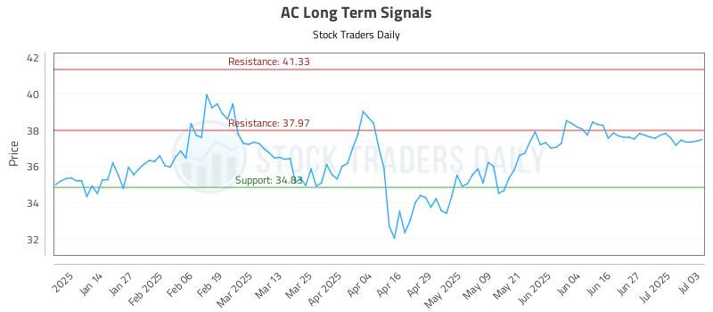 AC Long Term Analysis for July 3 2025 AC Long Term Analysis for July 3 2025