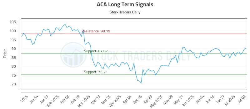 ACA Long Term Analysis for July 3 2025 ACA Long Term Analysis for July 3 2025