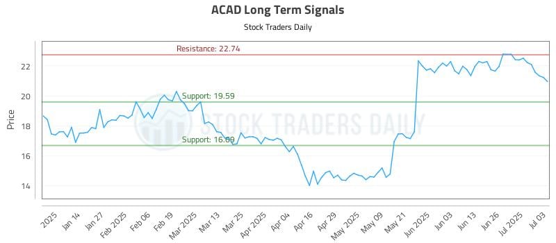 ACAD Long Term Analysis for July 3 2025 ACAD Long Term Analysis for July 3 2025