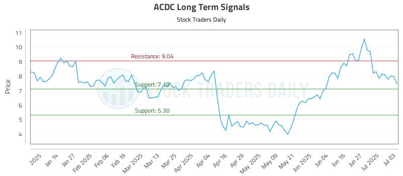 ACDC Long Term Analysis for July 3 2025 ACDC Long Term Analysis for July 3 2025