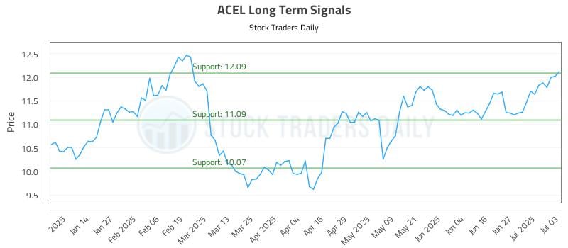 ACEL Long Term Analysis for July 3 2025 ACEL Long Term Analysis for July 3 2025