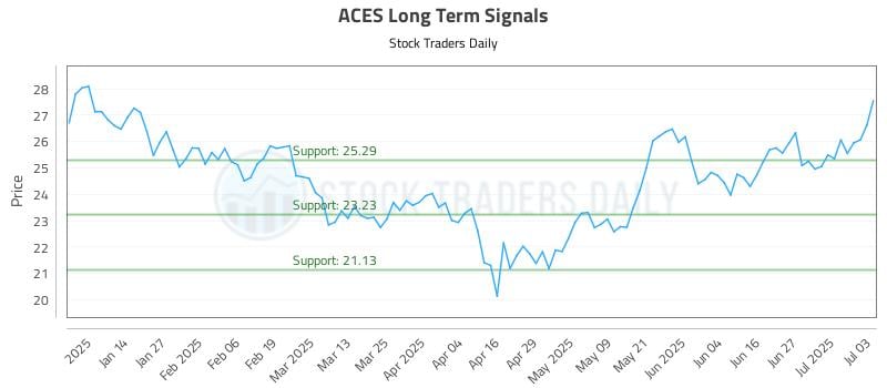 ACES Long Term Analysis for July 3 2025