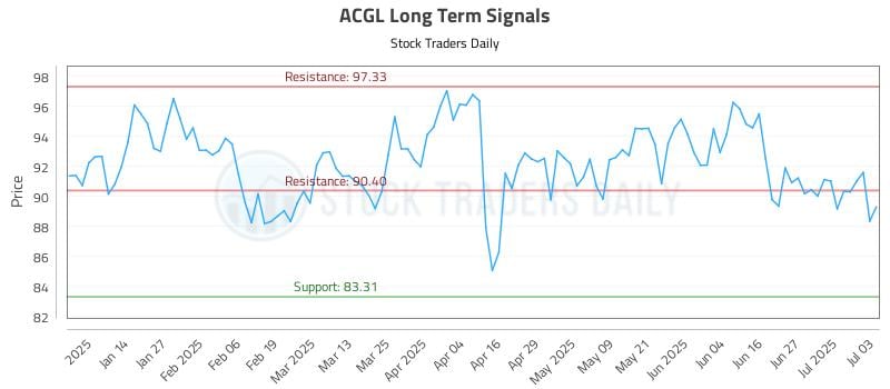 ACGL Long Term Analysis for July 3 2025