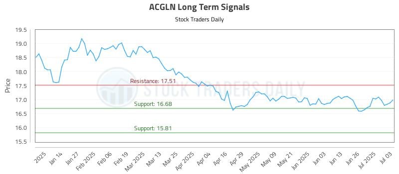 ACGLN Long Term Analysis for July 3 2025 ACGLN Long Term Analysis for July 3 2025
