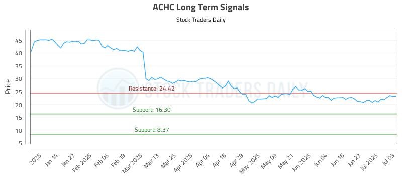 ACHC Long Term Analysis for July 3 2025 ACHC Long Term Analysis for July 3 2025