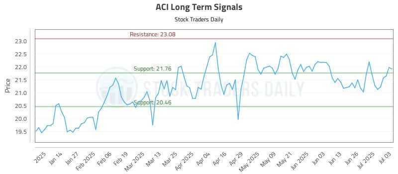 ACI Long Term Analysis for July 3 2025 ACI Long Term Analysis for July 3 2025