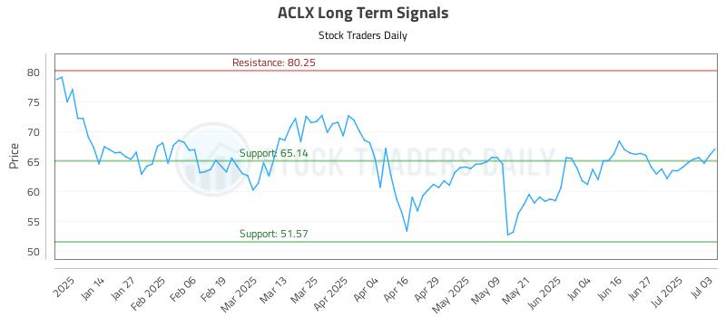 ACLX Long Term Analysis for July 3 2025 ACLX Long Term Analysis for July 3 2025