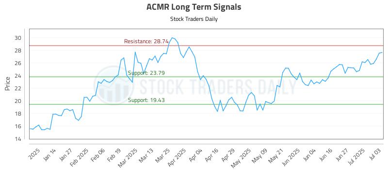 ACMR Long Term Analysis for July 3 2025
