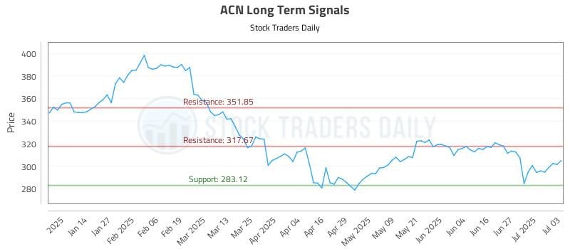ACN Long Term Analysis for July 3 2025 ACN Long Term Analysis for July 3 2025