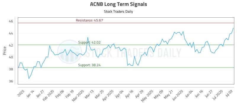 ACNB Long Term Analysis for July 3 2025