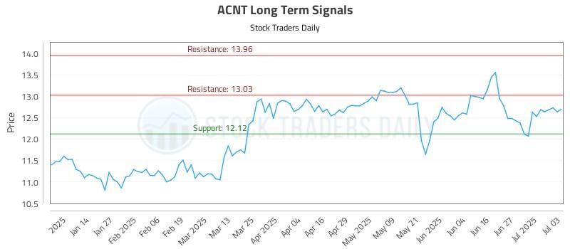 ACNT Long Term Analysis for July 3 2025