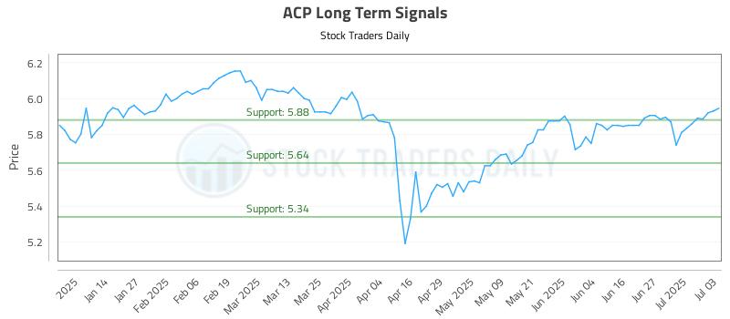 ACP Long Term Analysis for July 3 2025 ACP Long Term Analysis for July 3 2025