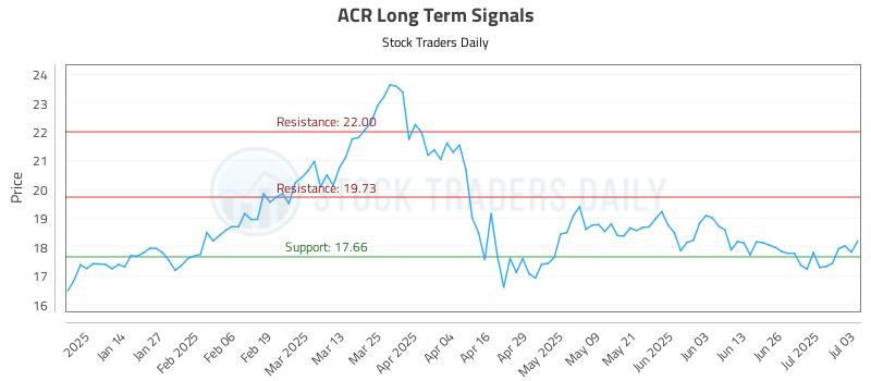 ACR Long Term Analysis for July 3 2025