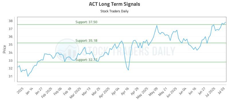 ACT Long Term Analysis for July 3 2025 ACT Long Term Analysis for July 3 2025