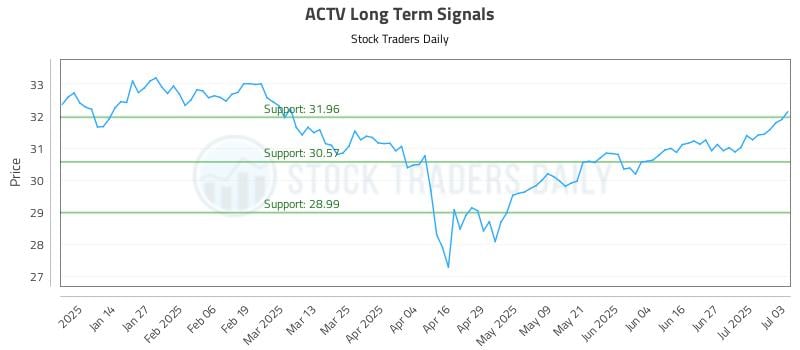 ACTV Long Term Analysis for July 3 2025