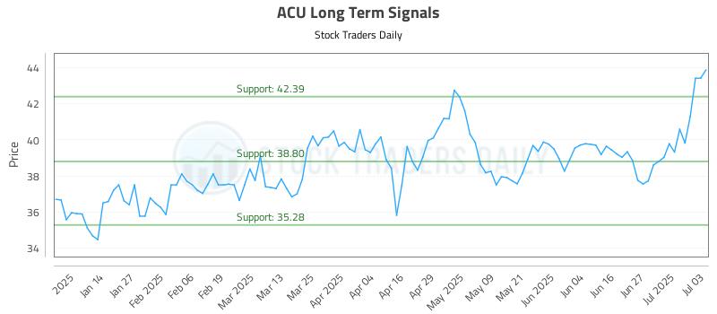 ACU Long Term Analysis for July 3 2025 ACU Long Term Analysis for July 3 2025