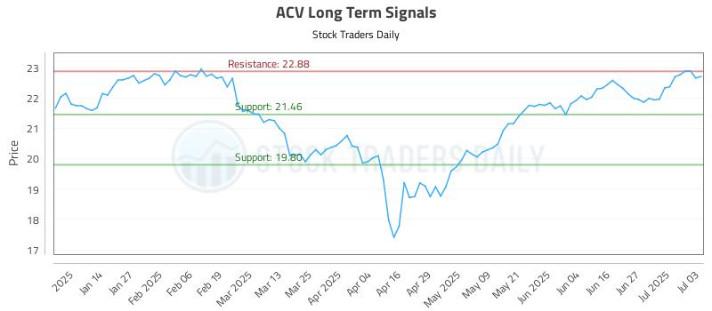 ACV Long Term Analysis for July 3 2025 ACV Long Term Analysis for July 3 2025