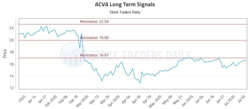 ACVA Long Term Analysis for July 3 2025 ACVA Long Term Analysis for July 3 2025