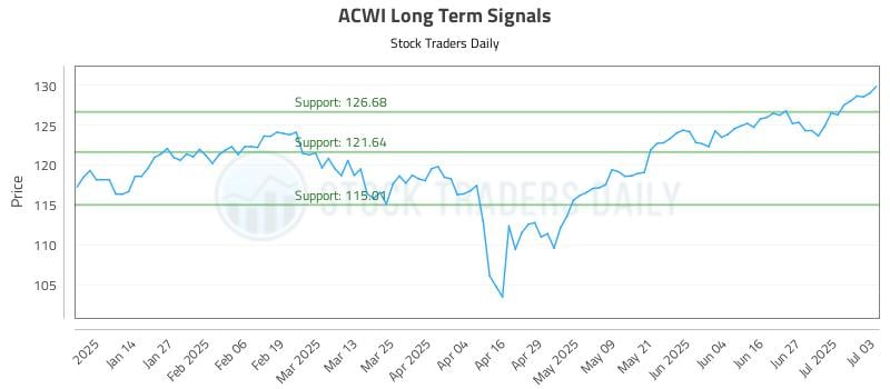 ACWI Long Term Analysis for July 3 2025 ACWI Long Term Analysis for July 3 2025