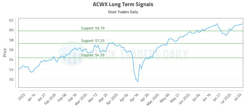 ACWX Long Term Analysis for July 3 2025