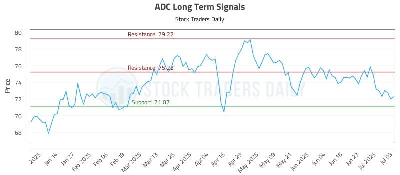 ADC Long Term Analysis for July 3 2025