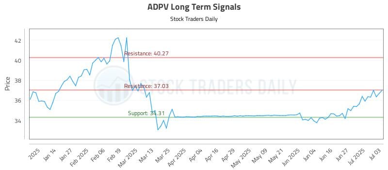 ADPV Long Term Analysis for July 3 2025