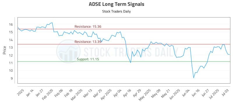 ADSE Long Term Analysis for July 3 2025 ADSE Long Term Analysis for July 3 2025
