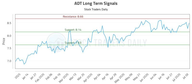 ADT Long Term Analysis for July 3 2025 ADT Long Term Analysis for July 3 2025