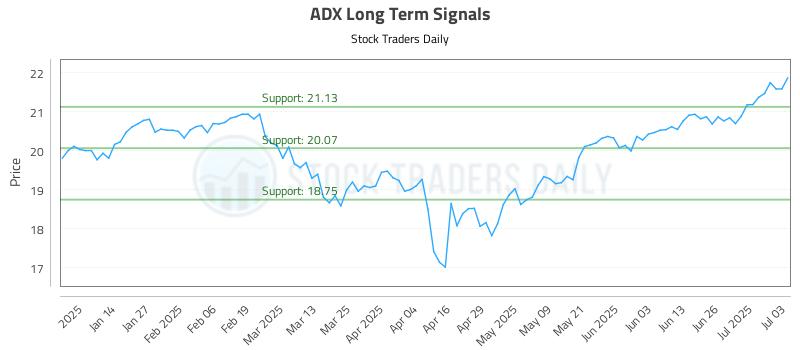 ADX Long Term Analysis for July 3 2025
