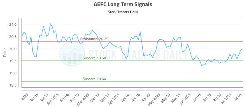 AEFC Long Term Analysis for July 3 2025